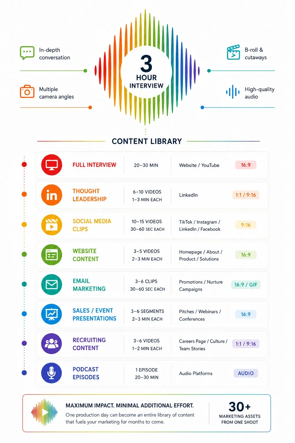 Infographic showing how a single interview video production in San Francisco can be repurposed into social media clips, thought leadership videos, website content, recruiting videos, podcasts, and other marketing assets.